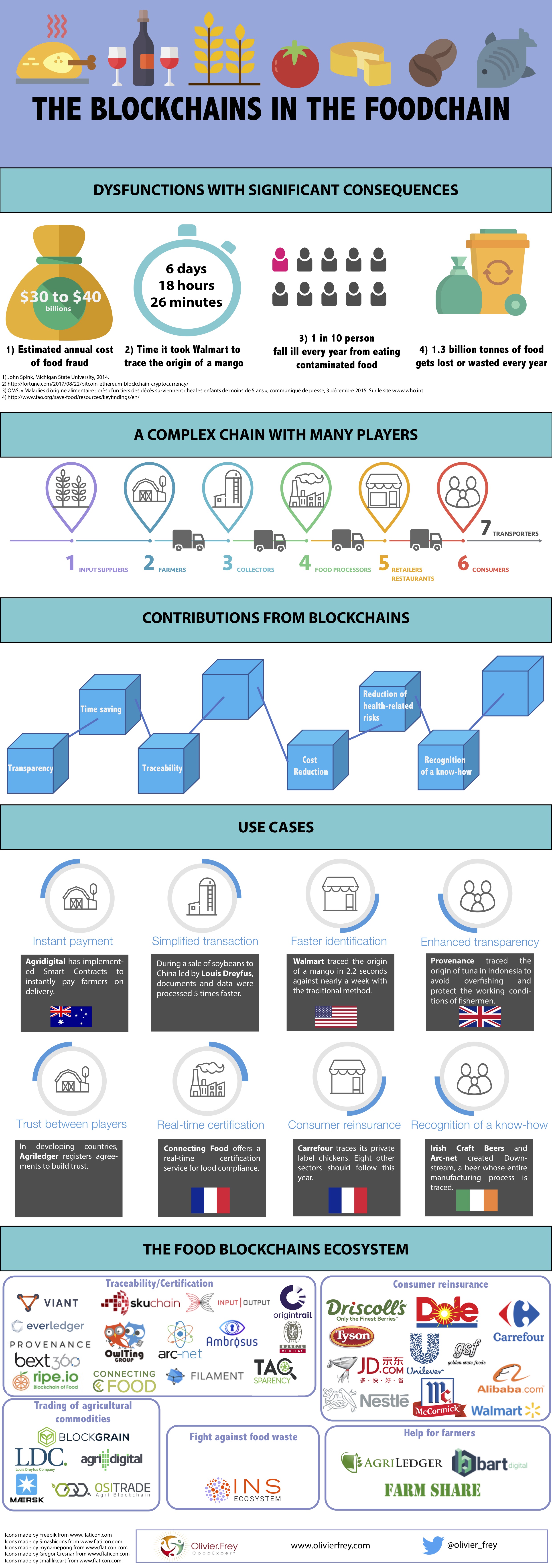 blockchain nutrition